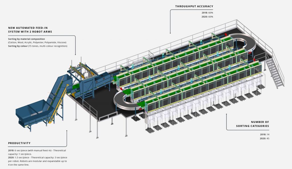 Denim Deal: closing the loop in the denim industry - Fibersorting