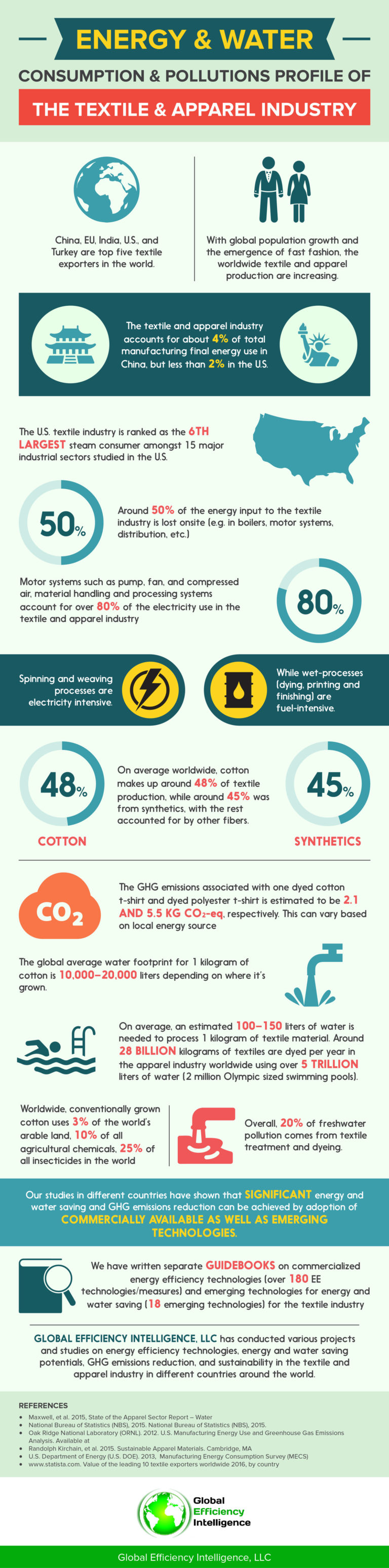 Infographic: Energy and Water Consumption and Pollutions Profile of the ...