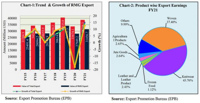 review-of-readymade-garments-rmg-sector-in-bangladesh-january-march