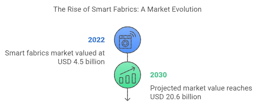 What are Smart fabrics or intelligent textiles?